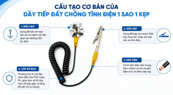 Cấu tạo dây tiếp đất chống tĩnh điện 1 sao 1 kẹp