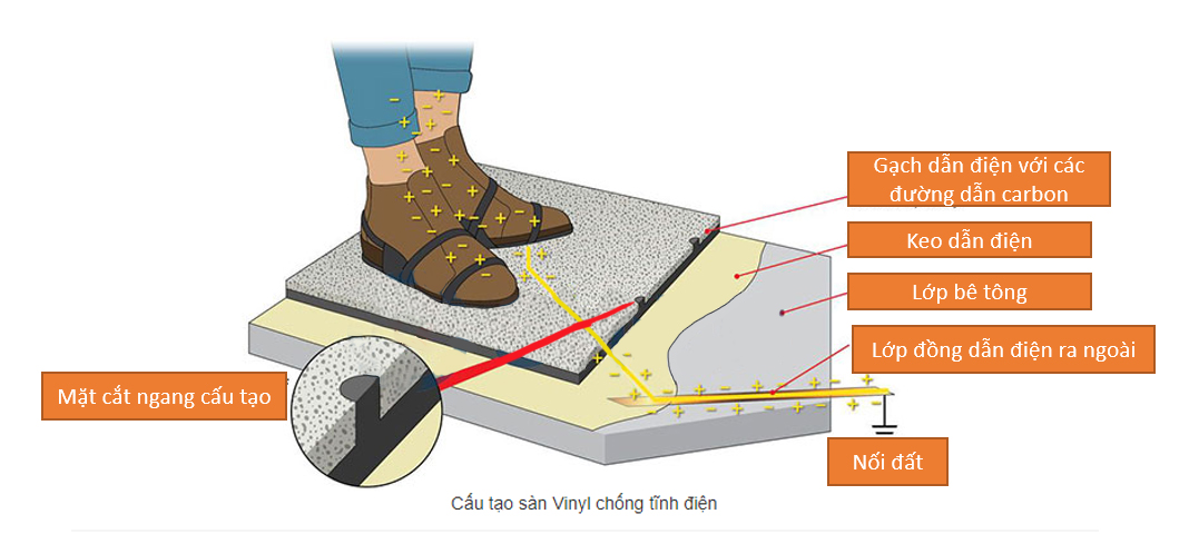 cấu tạo sàn esd 